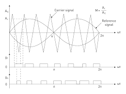  Benefits of using pulse width modulation in power electronics